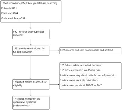 Peripheral blood stem cell transplantation vs. bone marrow transplantation for aplastic anemia: a systematic review and meta-analysis